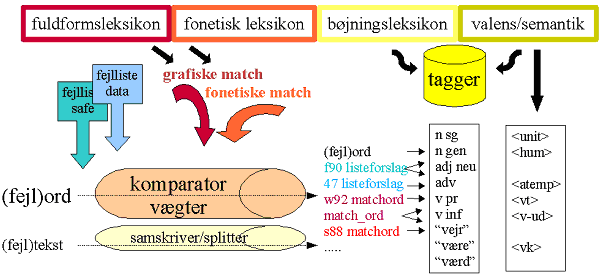 Figur 5: Komparator og tagger